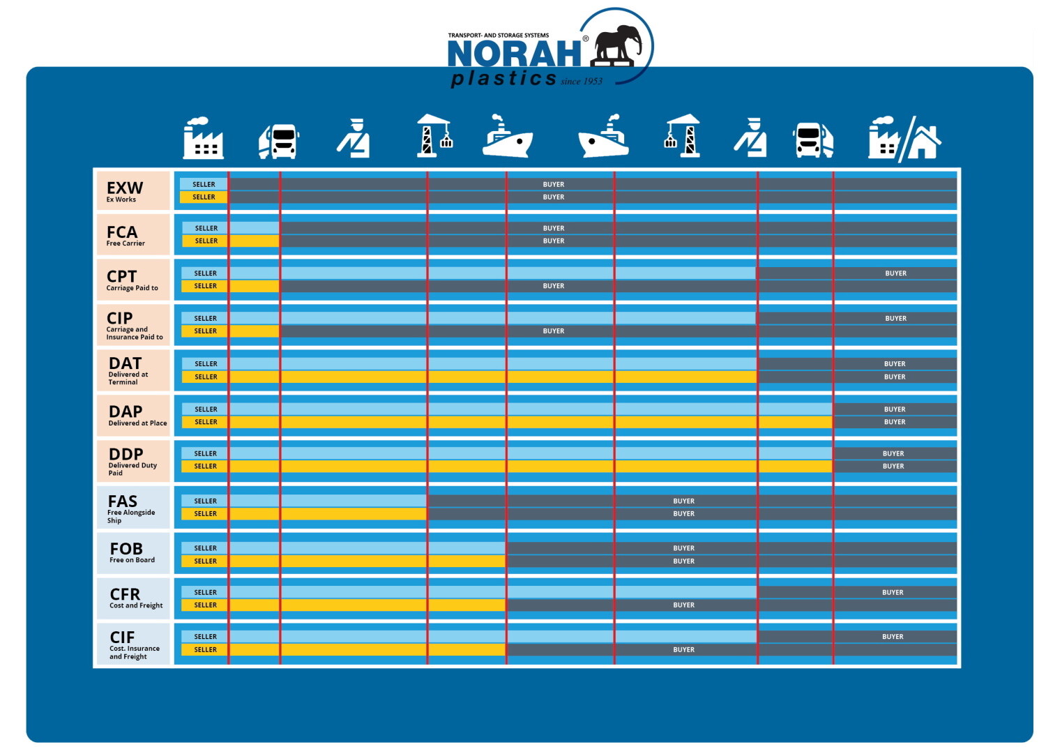 Export Page NORAH Plastics